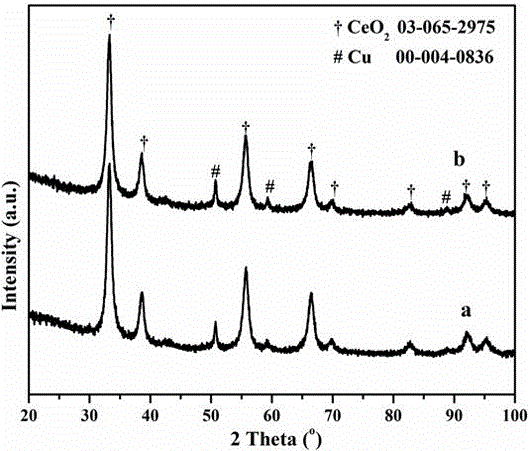 Cuo-ceo2 catalyst for water gas shift reaction and preparation method thereof