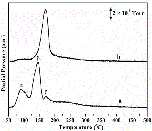 Cuo-ceo2 catalyst for water gas shift reaction and preparation method thereof