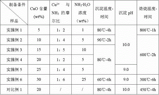 Cuo-ceo2 catalyst for water gas shift reaction and preparation method thereof