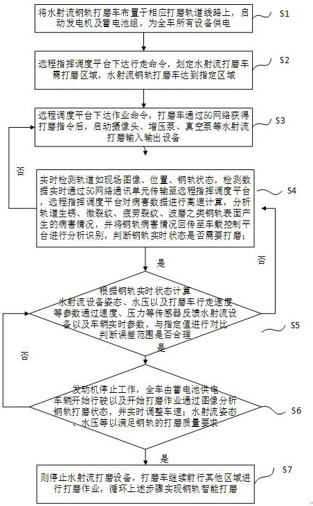 Intelligent control system and method for unmanned water jet rail grinding wagon