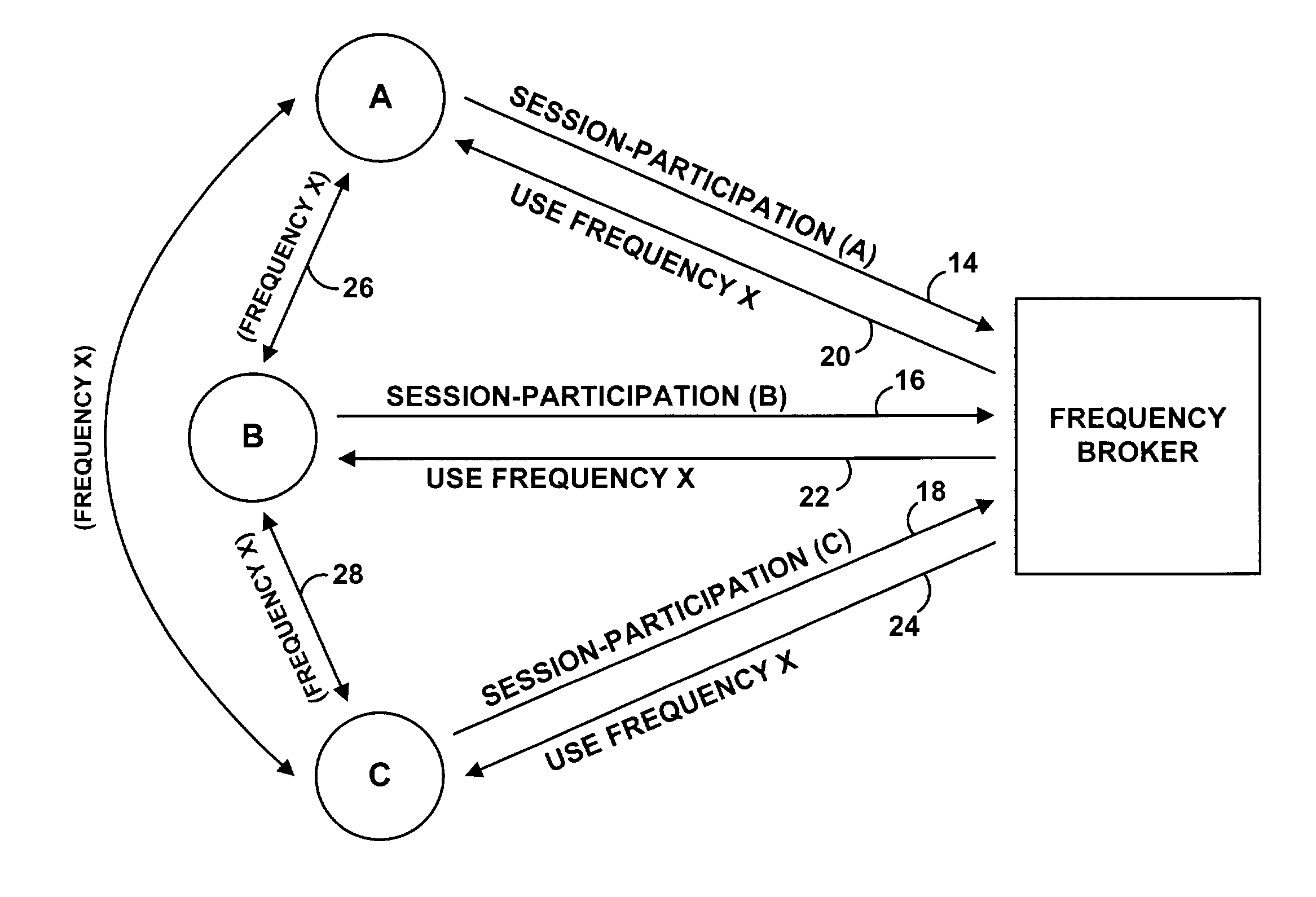 Method and system for brokering frequencies to facilitate peer-to-peer communication
