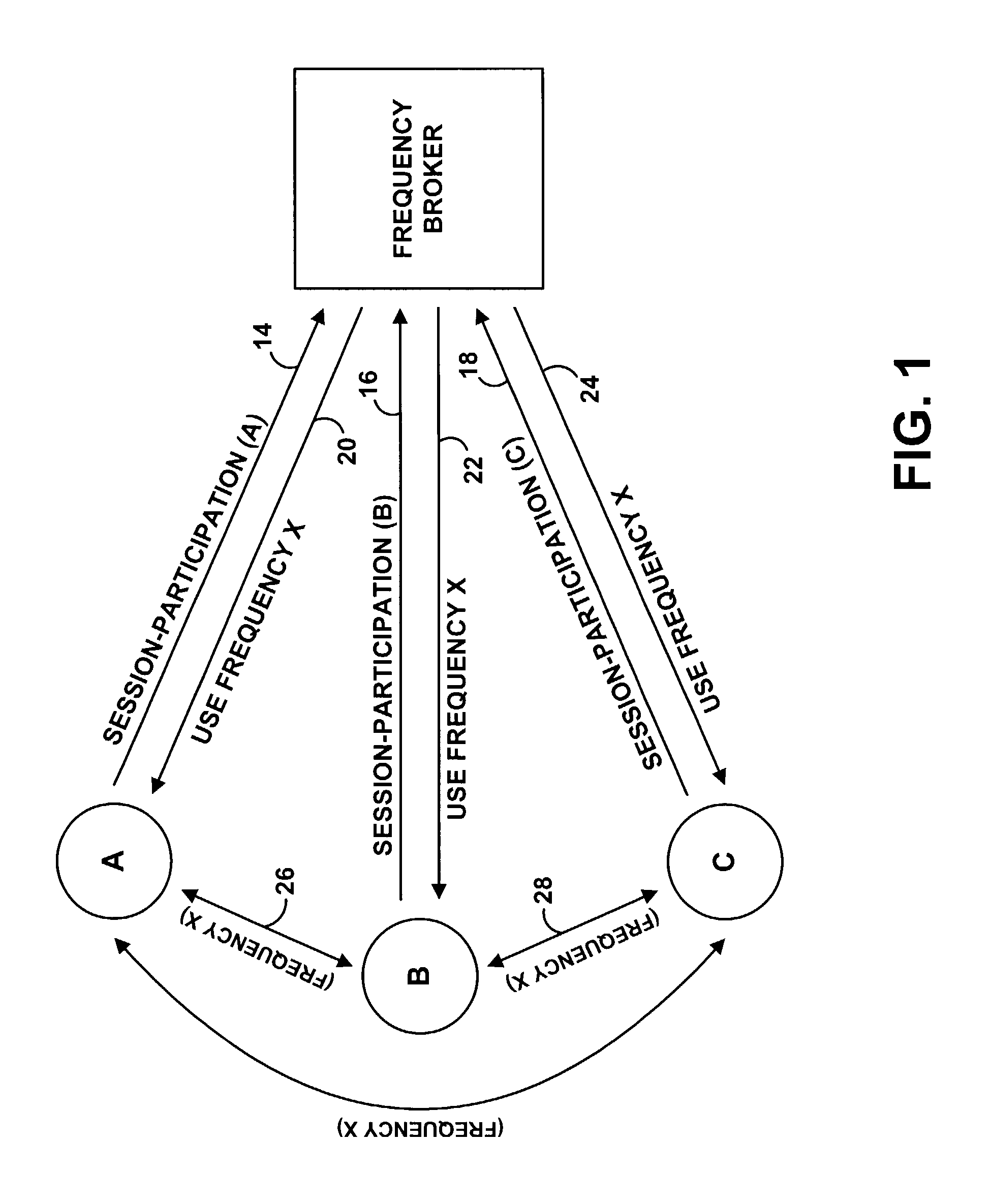 Method and system for brokering frequencies to facilitate peer-to-peer communication