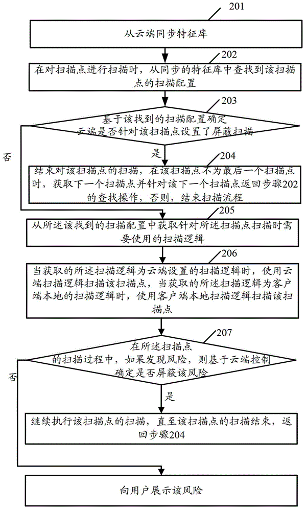 Cloud computing-based scanning method and device