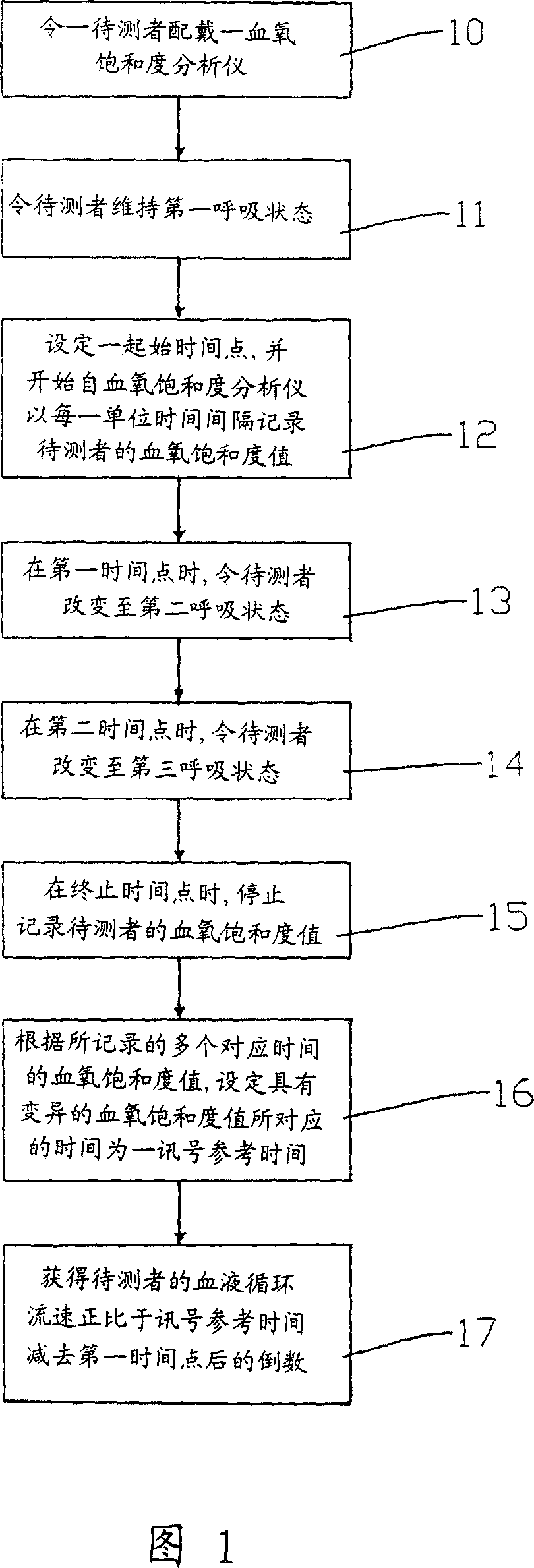 Breath controlled blood circulation flow rate detecting method