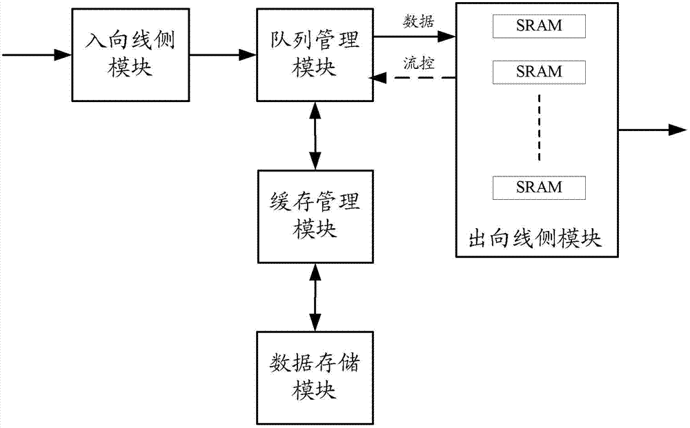 Flow management device and method for saving cache resource