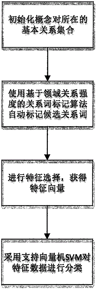 Method for extracting non-taxonomy relations between entities for Chinese patents