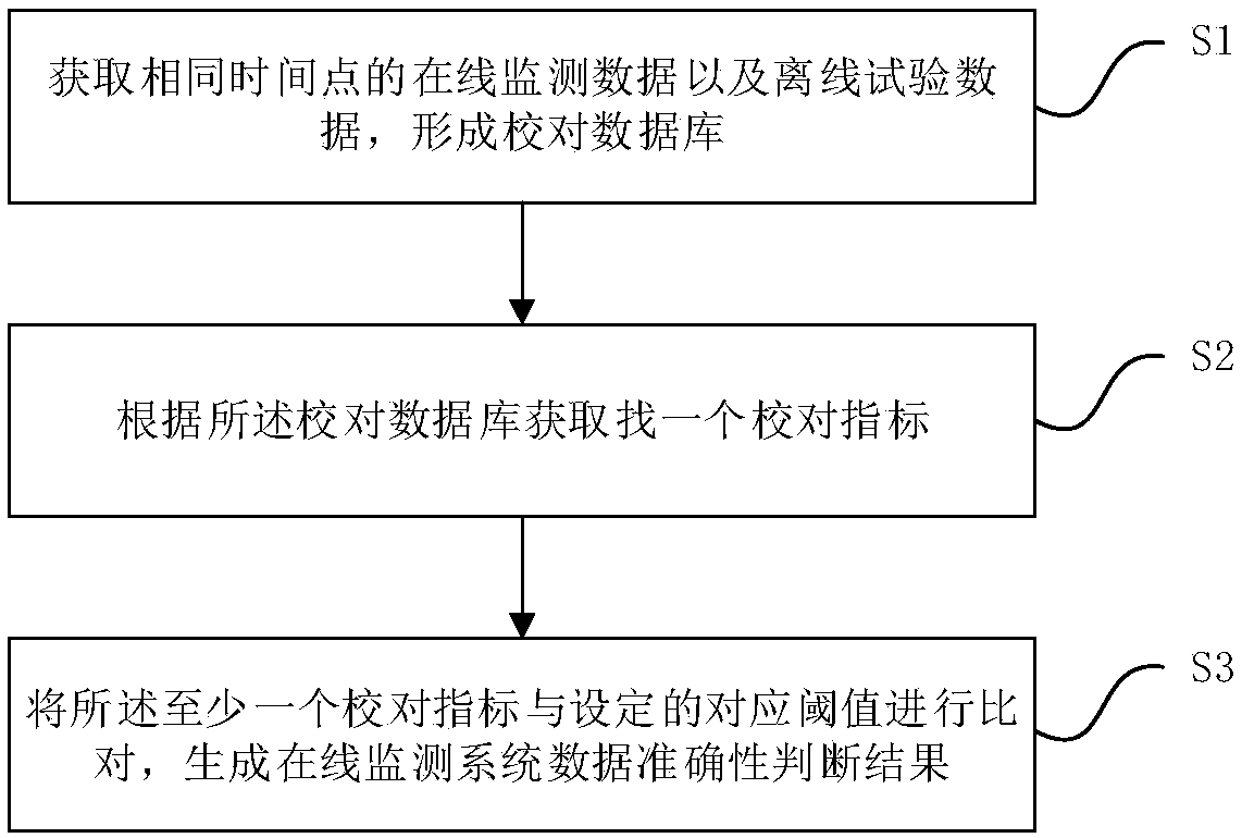Method and system for checking data accuracy of substation on-line monitoring system