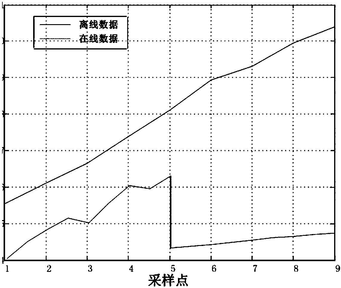 Method and system for checking data accuracy of substation on-line monitoring system