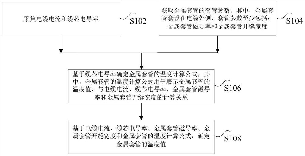 Method, device, storage medium and processor for calculating cable metal sheath temperature