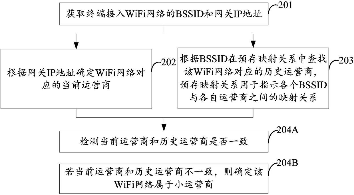 Operator recognition method and device, and Internet access system