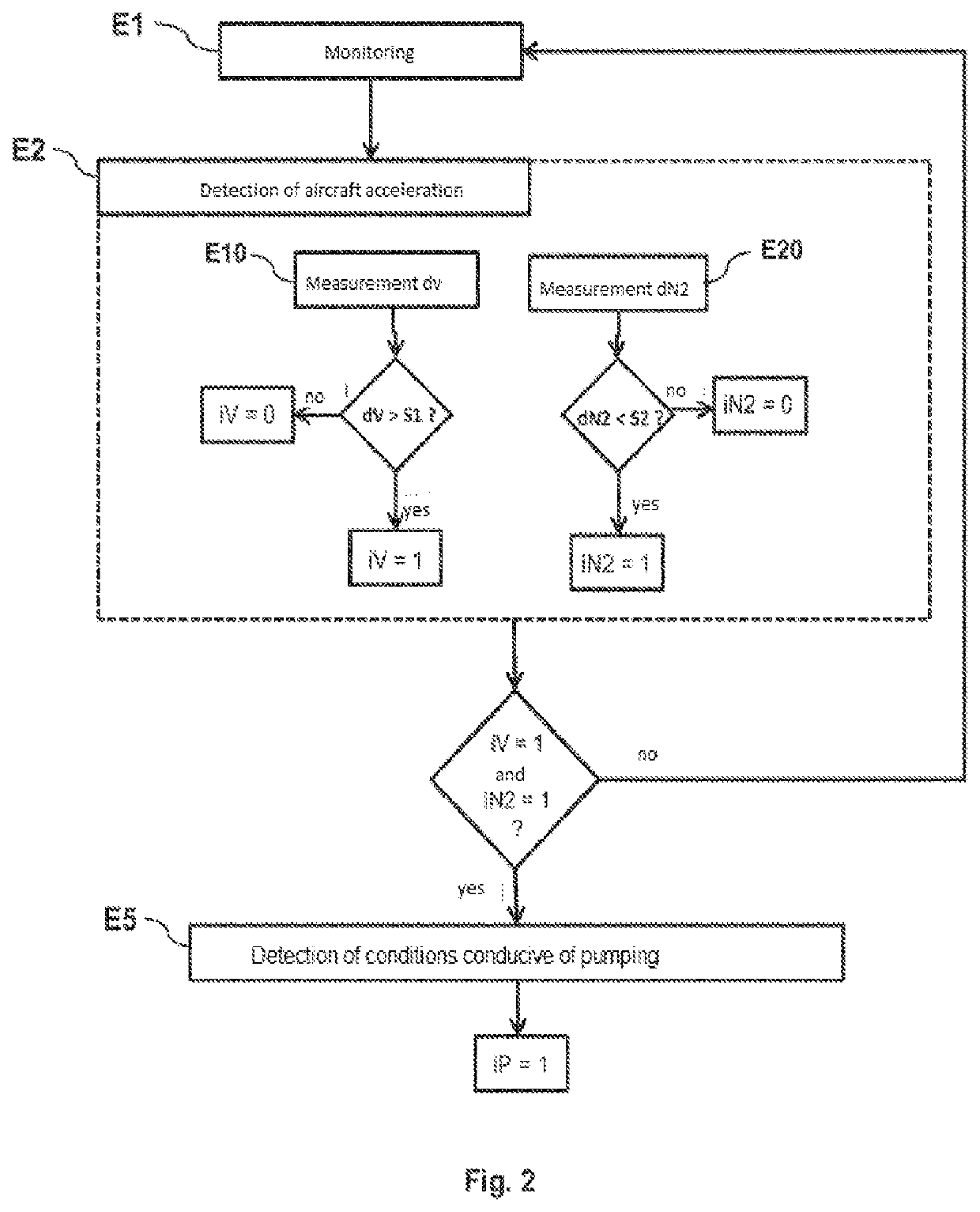 Method and device for detecting conditions conducive to the onset of pumping with a view to protecting a compressor of an aircraft turbine engine