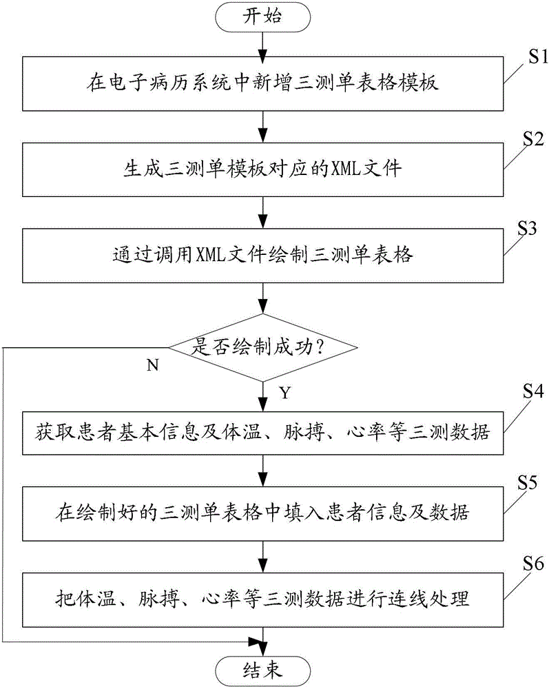 Electronic medical record based electronic three-measurement-chart drawing method and system