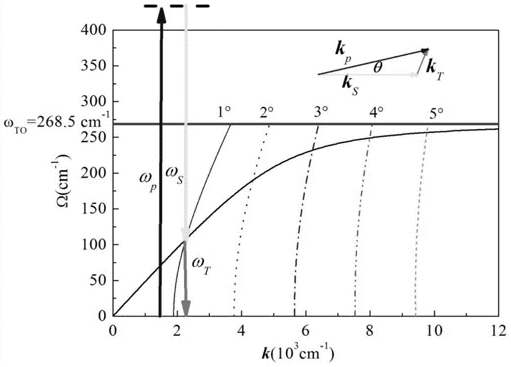 Terahertz parameter source based on potassium titanyl phosphate crystal and application thereof