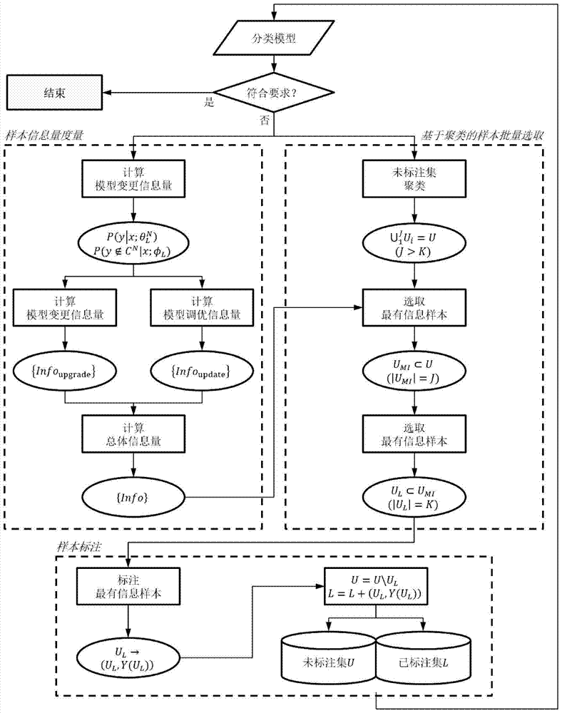 A multi-classifier training method and classification method based on non-deterministic active learning