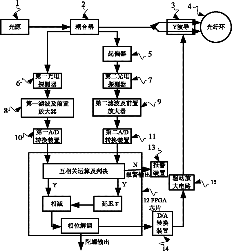 Method and device for suppressing light source intensity noise of fiber optic gyroscope