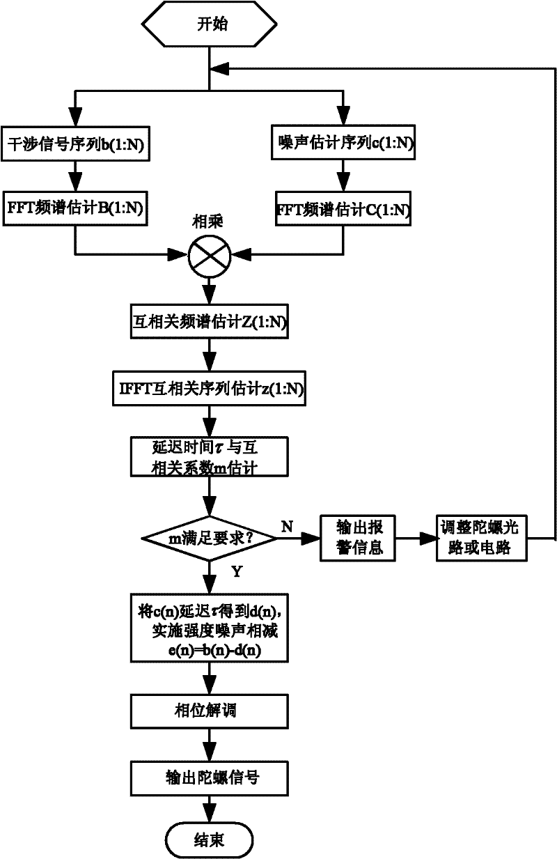 Method and device for suppressing light source intensity noise of fiber optic gyroscope