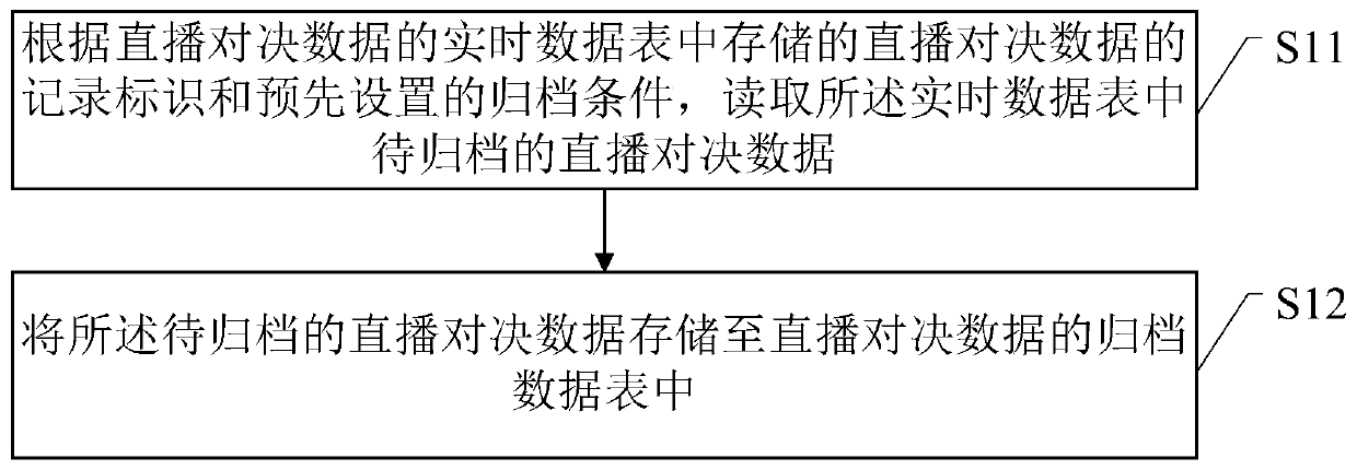 Data processing method, device, electronic equipment and storage medium