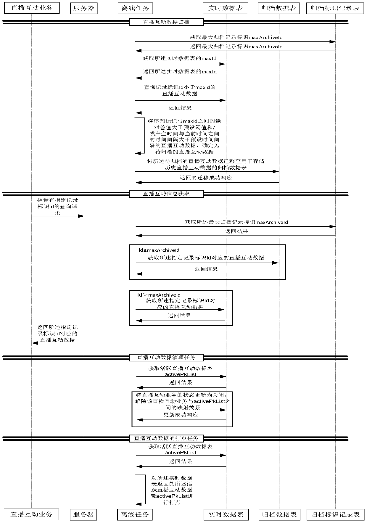 Data processing method, device, electronic equipment and storage medium