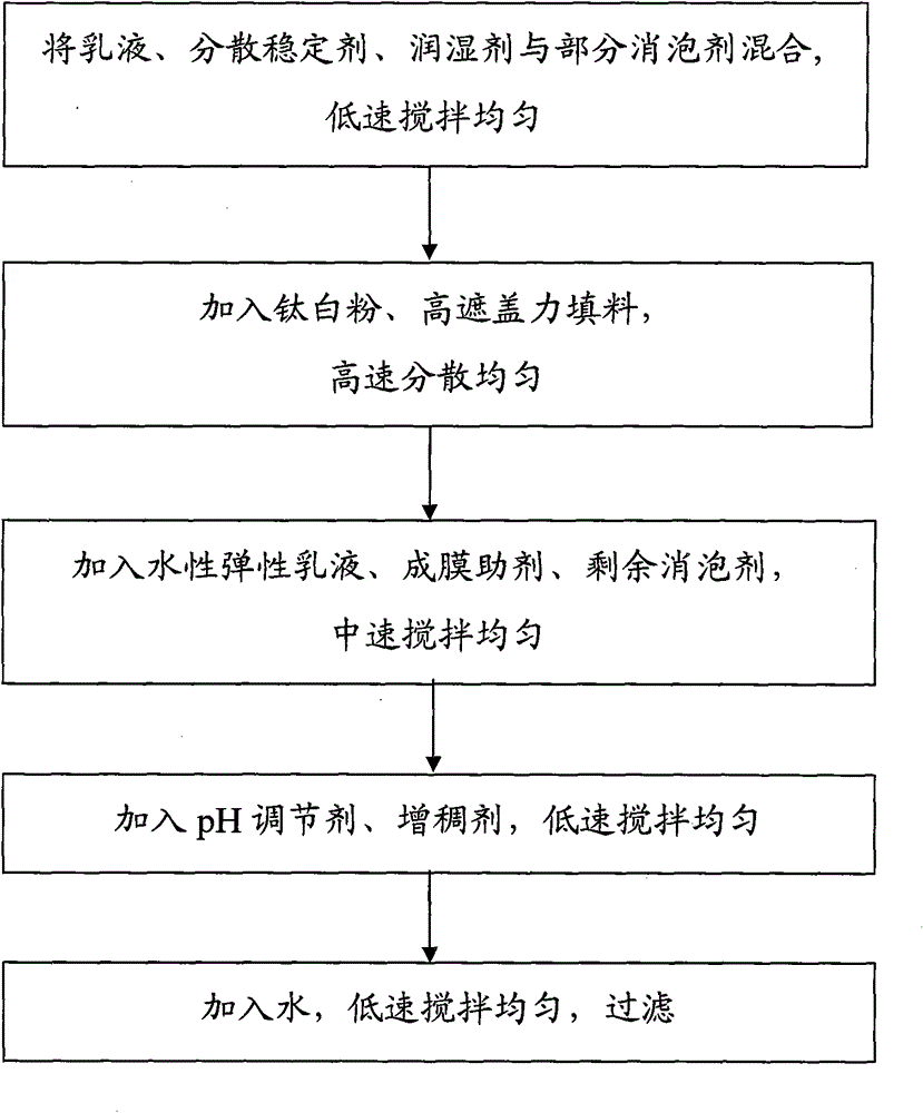 Aqueous exterior wall coating material with high solid content and low viscosity