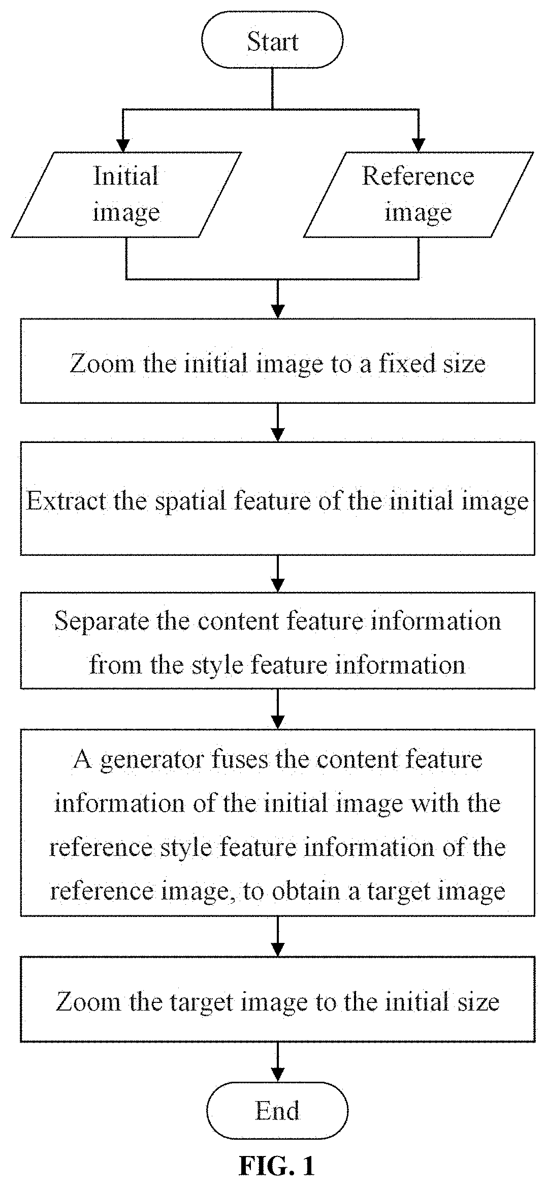 Unsupervised image-to-image translation method based on style-content separation