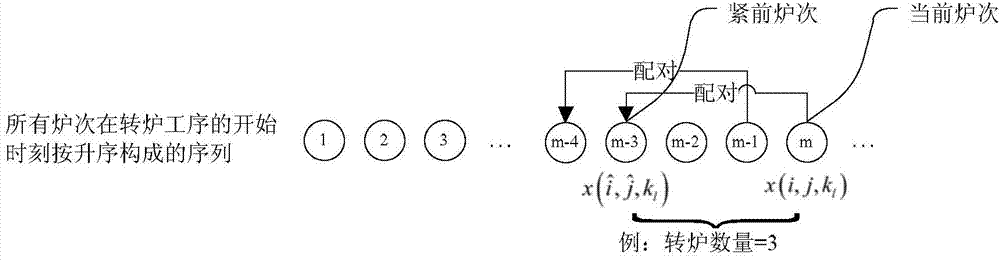 Waiting time relaxation based conflict resolution method and optimization scheduling method