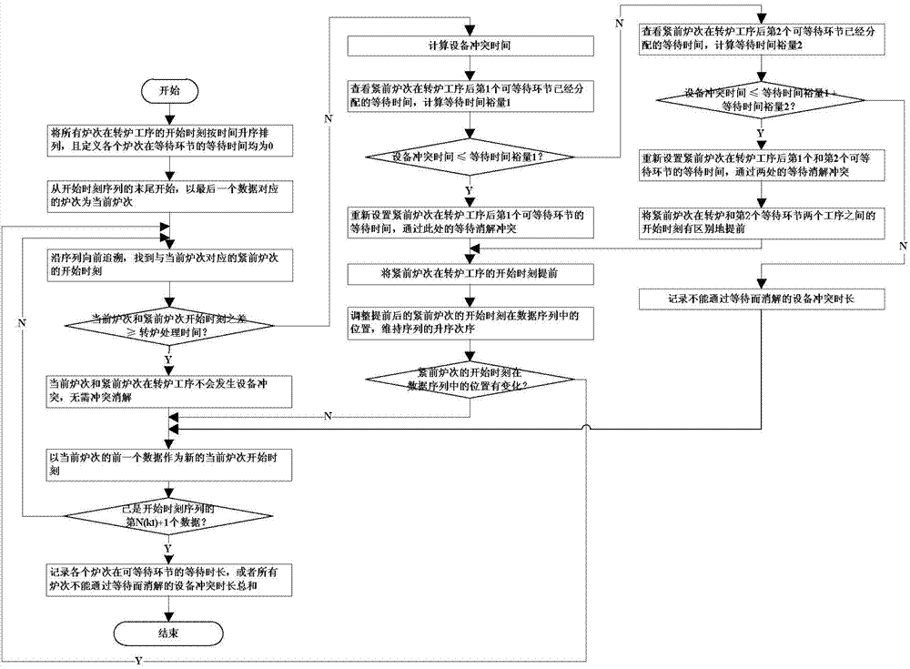 Waiting time relaxation based conflict resolution method and optimization scheduling method