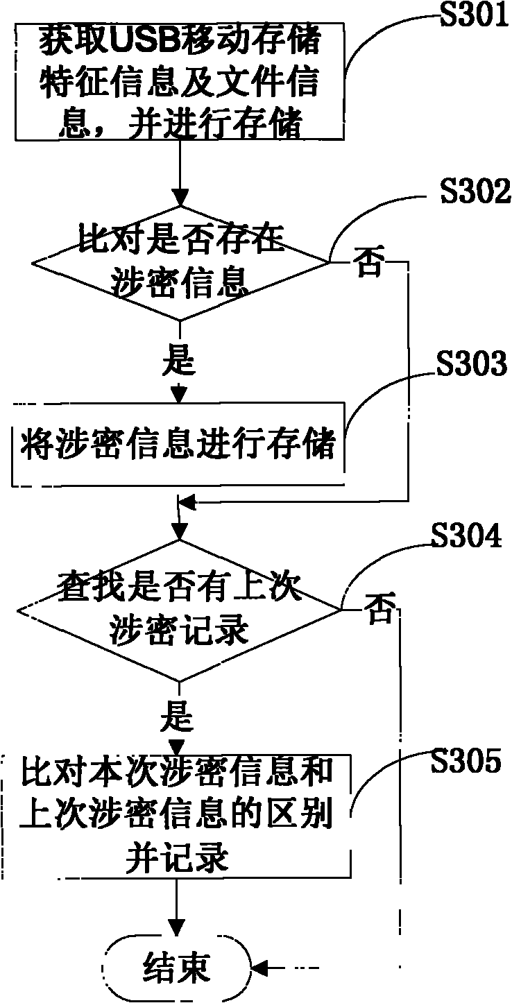 Method and device for monitoring data for USE mobile storage device