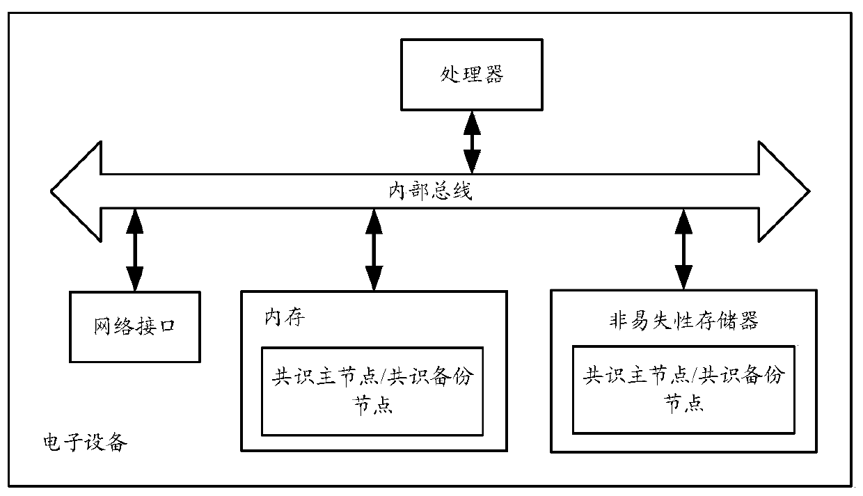 Alliance chain consensus method and alliance chain system