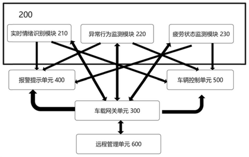Active safety auxiliary driving system based on real-time state monitoring of driver