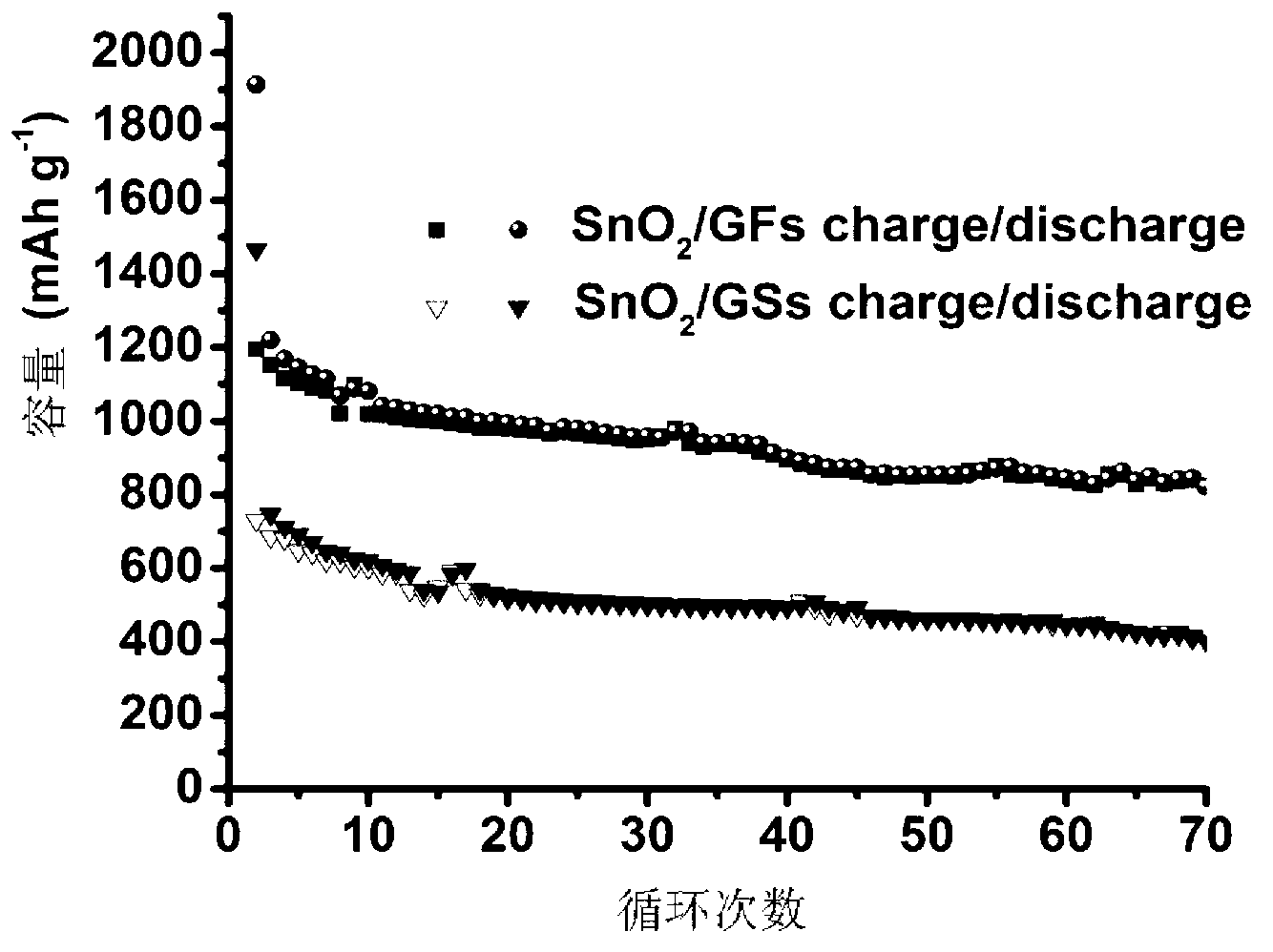 Preparation method and application of three-dimensional graphene-based stannic oxide composite material