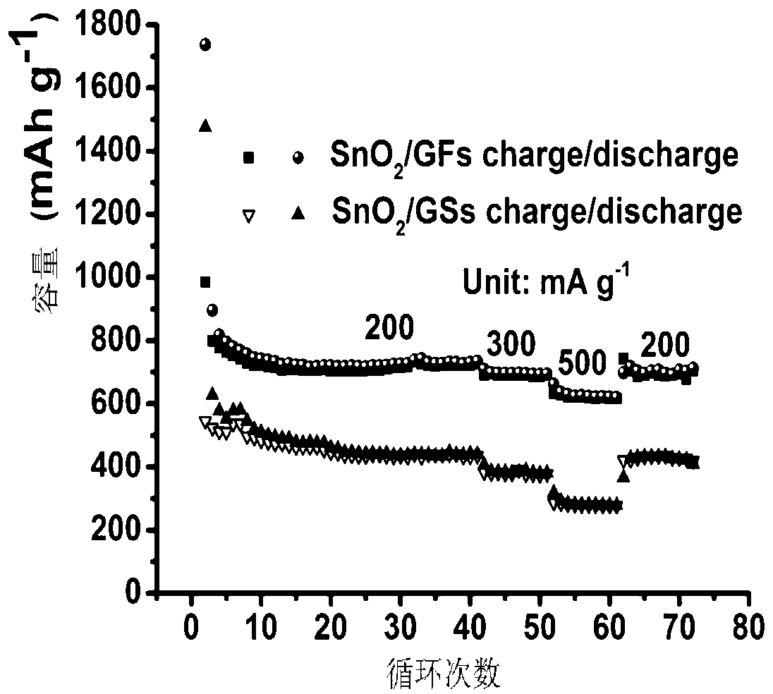 Preparation method and application of three-dimensional graphene-based stannic oxide composite material