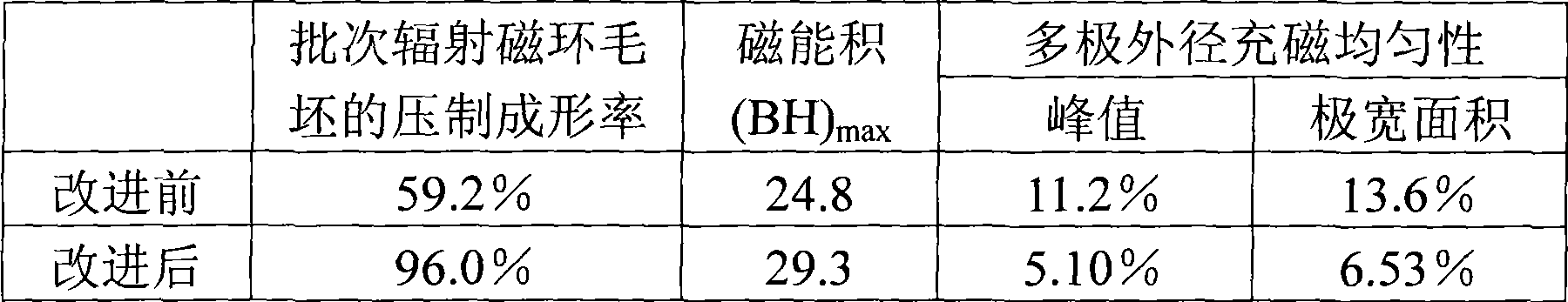 Processing method of R-T-B series alloy powder for radiation magnetic loop