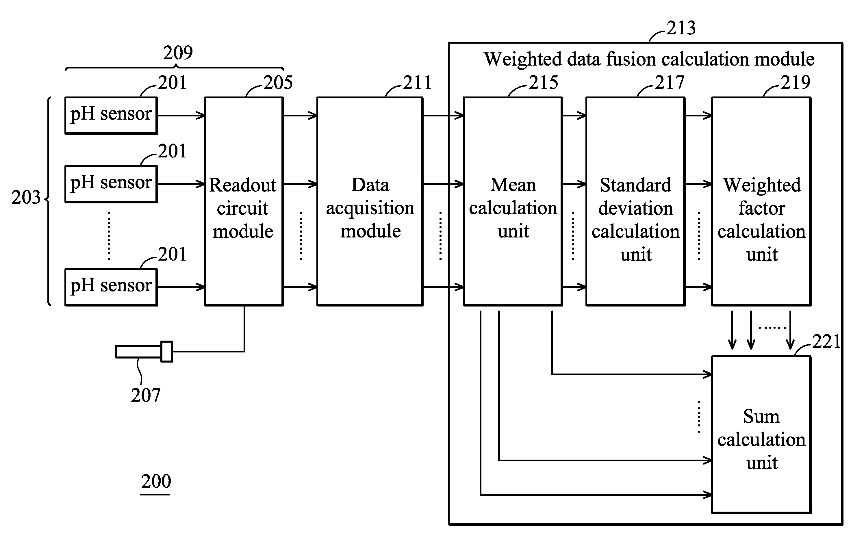 Method for measuring ph value of sample solution and system thereof