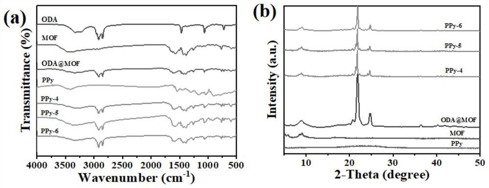 Photo-thermal phase change energy storage material as well as preparation method and application thereof