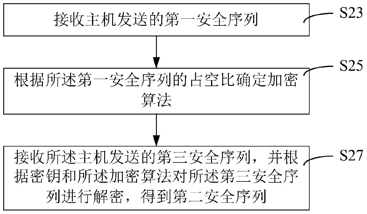 Data decryption processing method and device and data encryption processing method and device