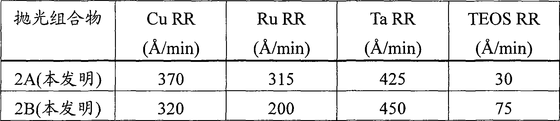 CMP of copper/ruthenium/tantalum substrates