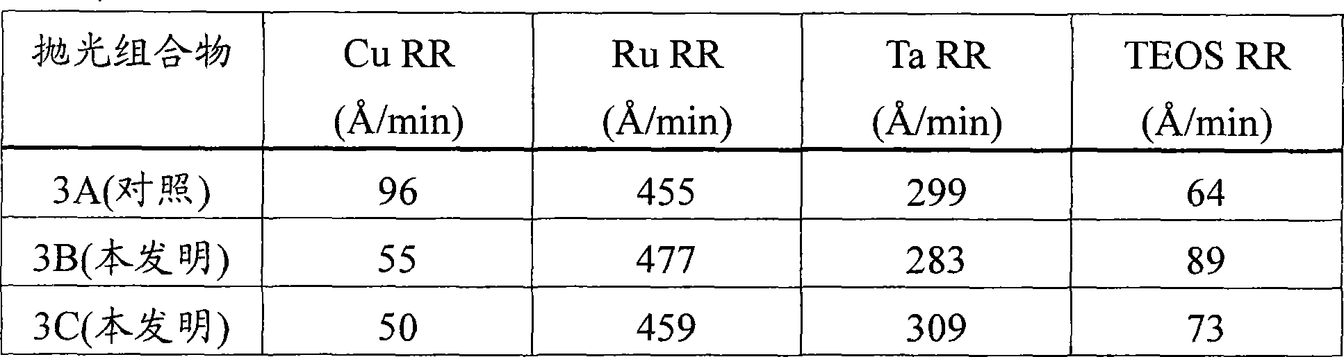 CMP of copper/ruthenium/tantalum substrates