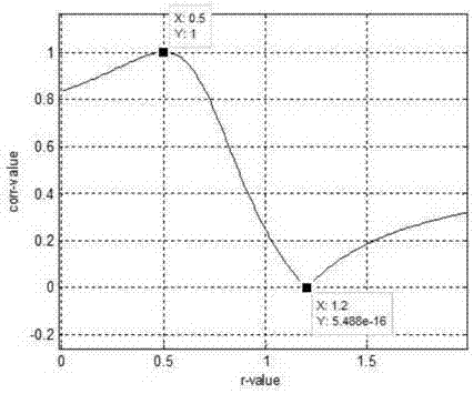 Dynamic heart rate and blood oxygen measuring method based on Pearson's correlation coefficient