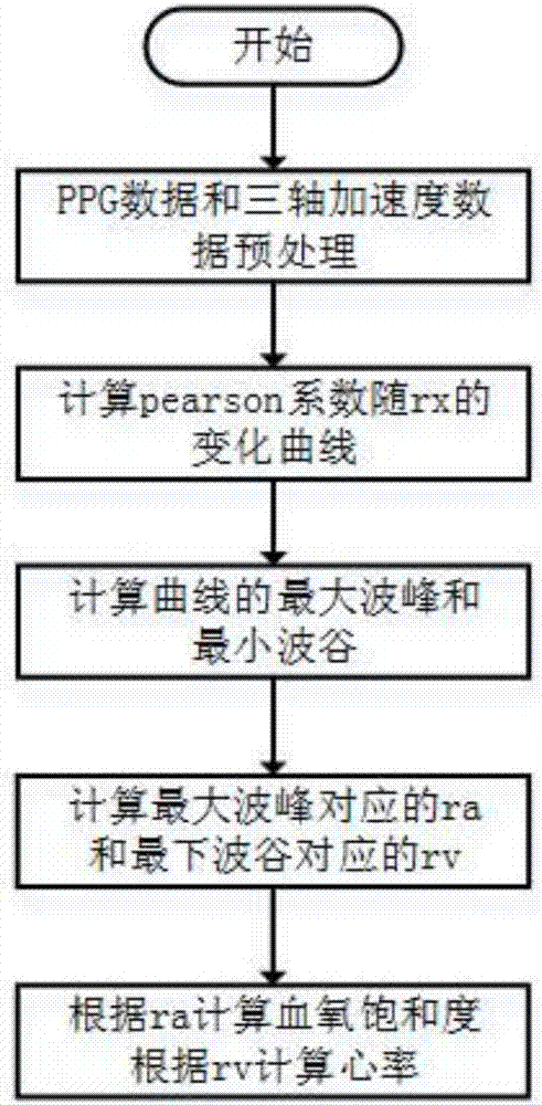 Dynamic heart rate and blood oxygen measuring method based on Pearson's correlation coefficient