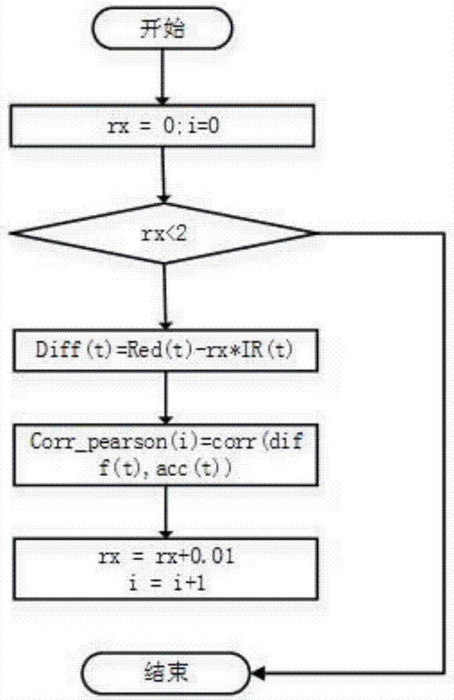 Dynamic heart rate and blood oxygen measuring method based on Pearson's correlation coefficient