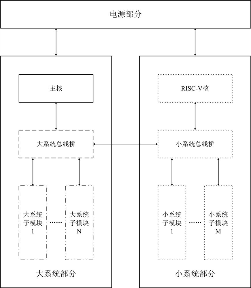 Chip design method based on RISC-V, navigation chip and receiver