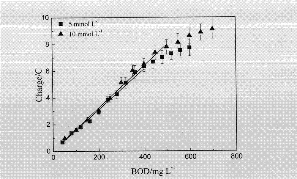 Method for constructing dual-chamber microbial fuel cell-type BOD (biochemical oxygen demand) sensor by using potassium permanganate as cathode electron acceptor