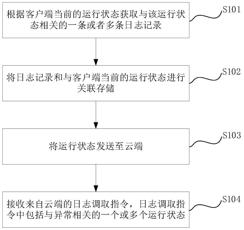Log processing method and device and electronic equipment