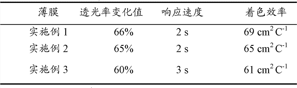 Nickel oxide electrochromic film and preparation method thereof