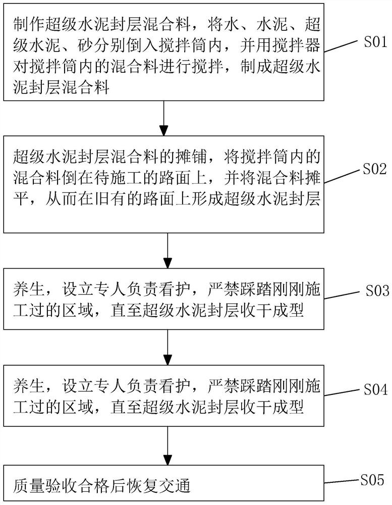 A construction method for cement concrete pavement super maintenance seal