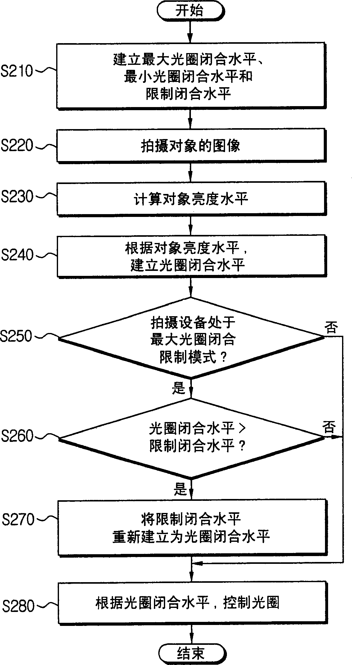Iris controlling method for improving definition of bright object and photographing apparatus adopting the same