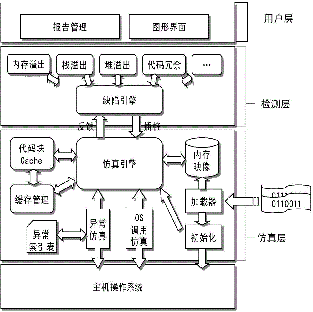 Virtualized embedded type binary software defect detection system