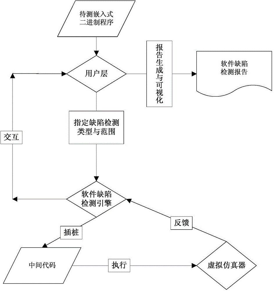 Virtualized embedded type binary software defect detection system