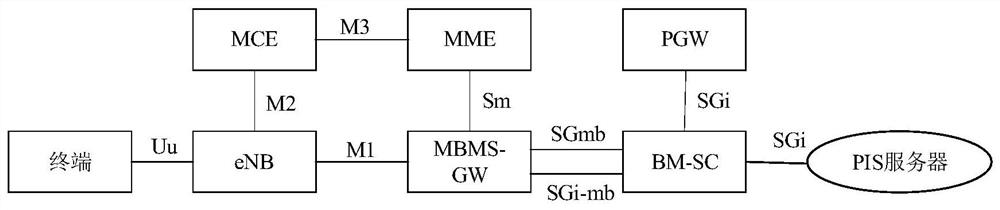 A subway pis service multicast method and device based on LTE broadband trunking communication