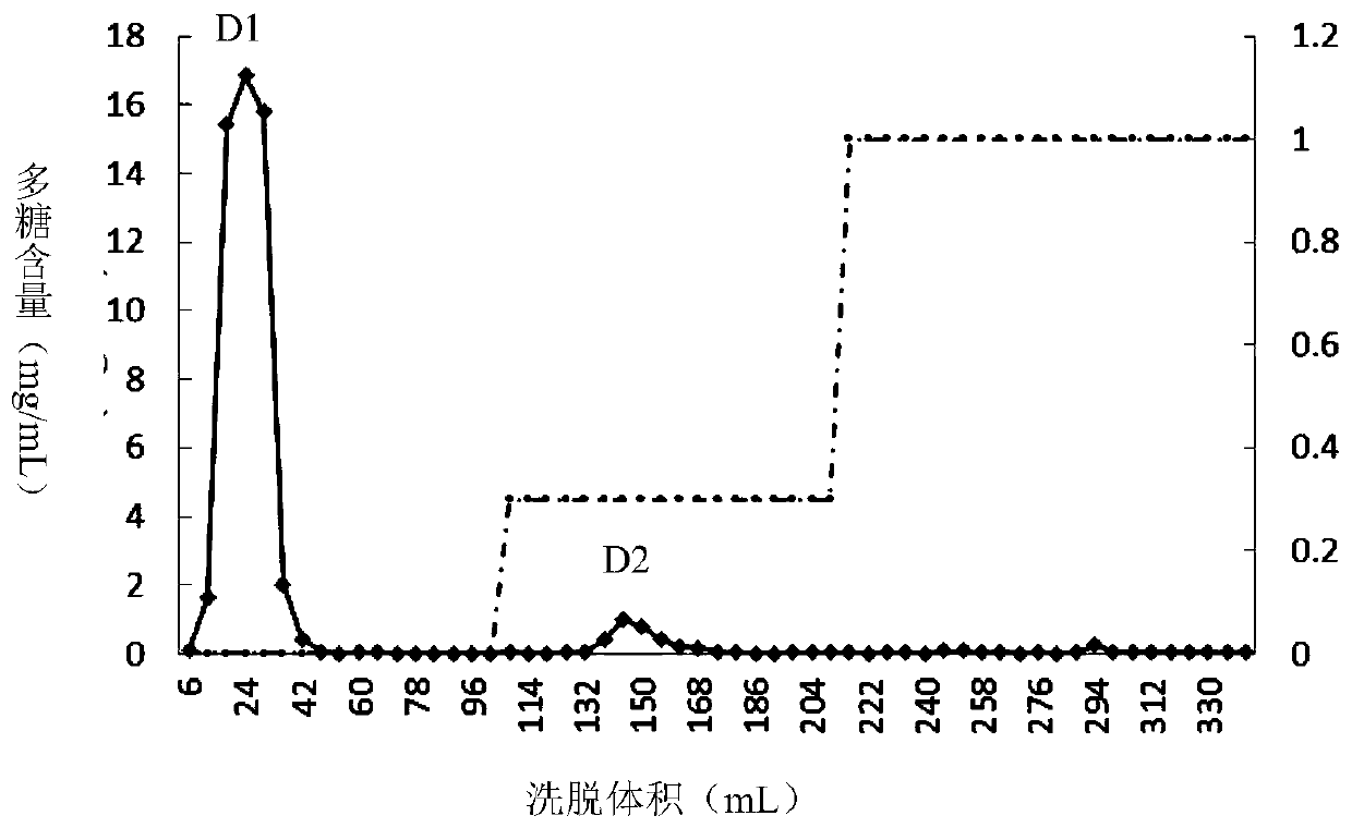 Glycopeptide having function of resisting depression and preparation method and application of glycopeptide